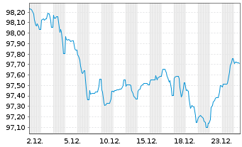 Chart Union Natle Interp.Em.Com.Ind. EO-MTN. 2024(34) - 1 Monat