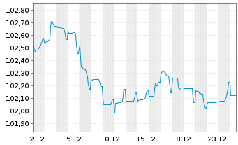 Chart Danone S.A. EO-Med.-Term Notes 2024(24/30) - 1 Monat