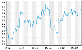 Chart Viridien S.A. - 1 Monat