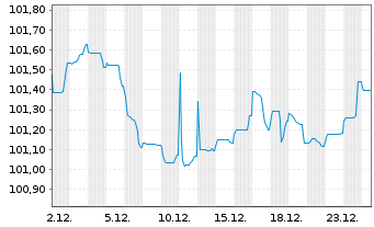 Chart Pernod Ricard S.A. EO-Med.-Term Notes 2024(24/30) - 1 Month