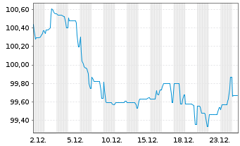 Chart Pernod Ricard S.A. EO-Med.-Term Notes 2024(24/34) - 1 Month