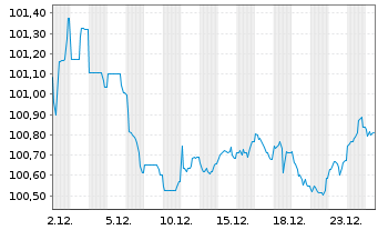 Chart A&eacute;roports de Paris S.A. EO-Med.T.Nts 2024(24/31) - 1 Month