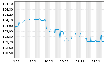 Chart Air France-KLM S.A. EO-Med.-Term Notes 2024(24/29) - 1 Monat