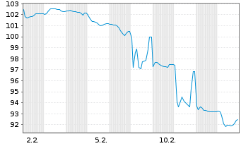 Chart Eramet S.A. EO-Obl. 2024(24/29) - 1 Month