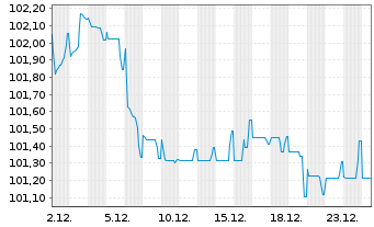 Chart LVMH Mo&euml;t Henn. L. Vuitton SE EO-MTN. 24(24/34) - 1 Month