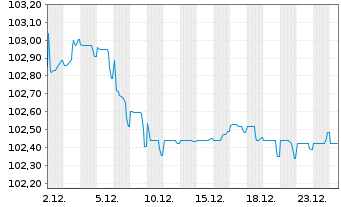 Chart LVMH Mo&euml;t Henn. L. Vuitton SE EO-MTN. 24(24/30) - 1 Monat