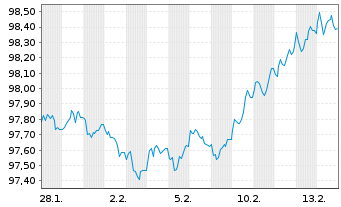 Chart Frankreich EO-OAT 2024(34) - 1 Month