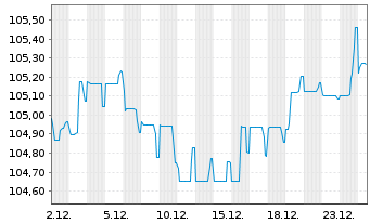 Chart RCI Banque S.A. EO-FLR Med.-T. Nts 2024(29/34) - 1 Month