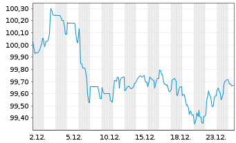 Chart Edenred SE EO-Notes 2024(24/32) - 1 Monat