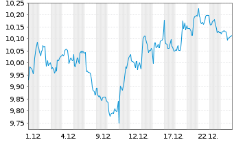 Chart Amu.PEA LUXE MONDE ETF Capi EUR Acc. - 1 Monat
