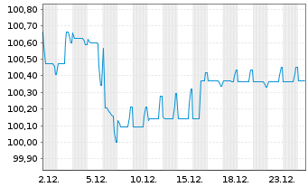 Chart Schneider Electric SE EO-Med.Term Nts. 2024(24/30) - 1 Month