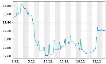Chart Schneider Electric SE EO-Med.Term Nts. 2024(24/36) - 1 Month