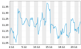 Chart Am.L.ISR-A.L.I.Act.Japon ETF - 1 Monat
