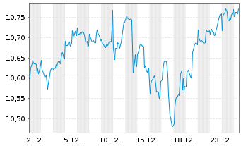 Chart Am.L.ISR-A.L.I.Act.Monde ETF - 1 Monat