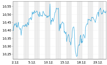 Chart Am.L.ISR-A.L.ISR Act.USA ETF - 1 Month