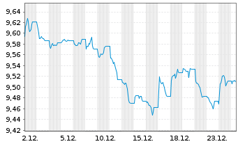 Chart Am.L.ISR-A.L.ISR Cr.USD ETF - 1 Monat