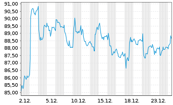 Chart Societe LDC S.A. - 1 Monat