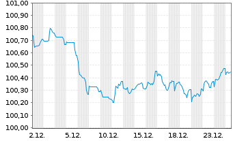 Chart La Banque Postale EO-FLR Non-Pref. MTN 24(30/31) - 1 Month