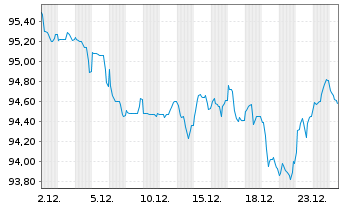 Chart Ile-de-France Mobilit&eacute;s EO-Med.Term Notes 2024(39) - 1 Monat
