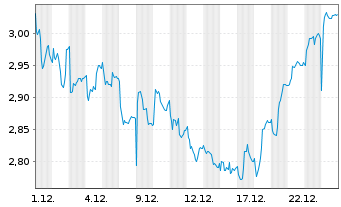 Chart Canal+ S.A. - 1 Monat