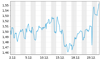 Chart Louis Hachette Group - 1 Monat