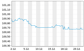Chart LVMH Mo&euml;t Henn. L. Vuitton SE EO-MTN. 24(24/27) - 1 Monat