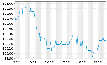 Chart LVMH Mo&euml;t Henn. L. Vuitton SE EO-MTN. 24(24/32) - 1 Monat