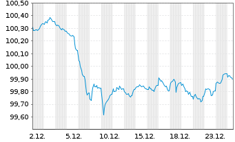 Chart BPCE SFH EO-Med.-T.Obl.Fin.Hab.2024(30) - 1 Monat