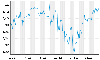 Chart Amu.PEA Monde(MSCI Wld)ETF - 1 Monat