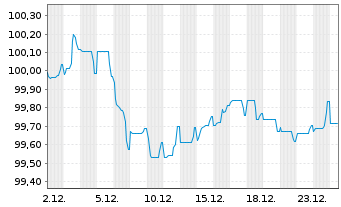 Chart Edenred SE EO-Notes 2025(25/30) - 1 Monat