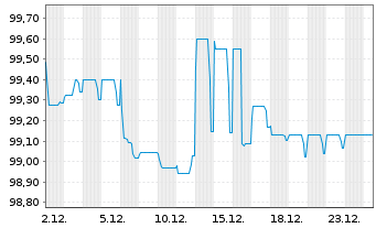 Chart Veolia Environnement S.A. EO-Med.T.Nts 2024(24/31) - 1 Month