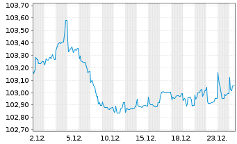 Chart SCOR SE EO-FLR Notes 2024(34/Und.) - 1 Month