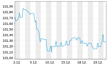 Chart Soci&eacute;t&eacute; G&eacute;n&eacute;rale S.A. EO-FLR N-Pf.MTN 2025(30/31) - 1 Month