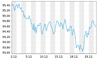 Chart Frankreich EO-OAT 2025(42) - 1 Month