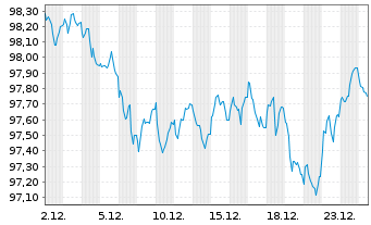 Chart Frankreich EO-OAT 2025(35) - 1 Month