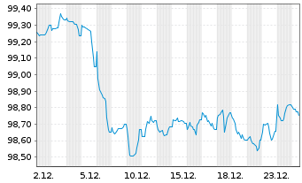 Chart Cr&eacute;dit Agricole Home Loan SFH Obl.Fin.Hab.2025(31) - 1 Month