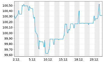 Chart BNP Paribas S.A. EO-FLR Med.-T. Nts 2025(32/37) - 1 Monat