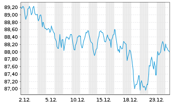 Chart Frankreich EO-OAT 2025(56) - 1 Month