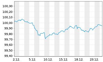 Chart Frankreich EO-OAT 2024(28) - 1 Monat