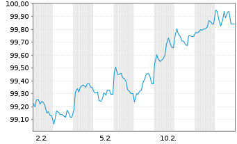 Chart Bque F&eacute;d&eacute;rative du Cr. Mutuel MTN 2025(35) - 1 Monat