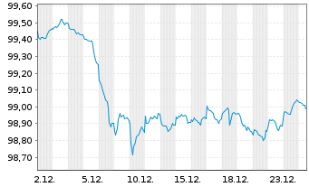 Chart BPCE SFH EO-Med.-T.Obl.Fin.Hab.2025(30) - 1 Monat