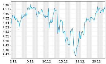 Chart Finanzen.net MSCI Wld ETF Act.Nom. USD Acc. oN - 1 Monat