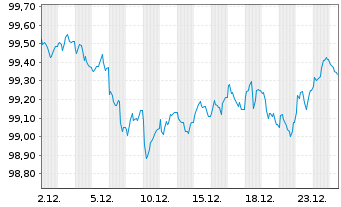 Chart Frankreich EO-OAT 2025(31) - 1 Month