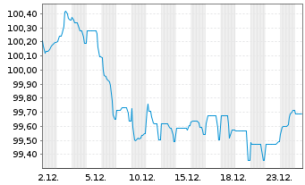 Chart LVMH Mo&euml;t Henn. L. Vuitton SE EO-MTN. 25(25/32) - 1 Month