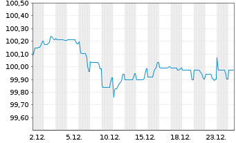 Chart LVMH Mo&euml;t Henn. L. Vuitton SE EO-MTN. 25(25/29) - 1 Monat