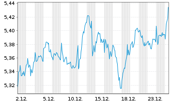 Chart MUF-Amundi EuroStoxx 50 II UE - 1 Monat