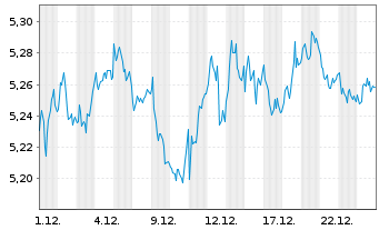 Chart MUF-Amundi CAC 40 - 1 Monat