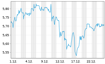 Chart Amundi PEA NASDAQ-100 - 1 Monat