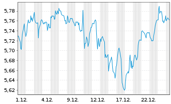 Chart AM. ETF PEA S&P 500 UCITS ETF - 1 Monat