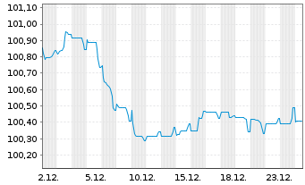 Chart Kering S.A. EO-Med.-Term Notes 2025(25/29) - 1 Monat